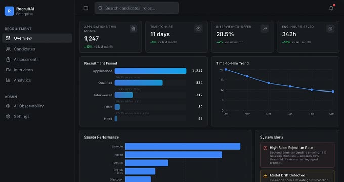 AI hiring dashboard: funnel, time-to-hire trend, hours saved