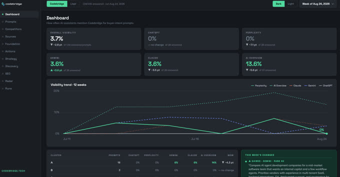 LLM visibility dashboard: how often AI assistants mention the brand